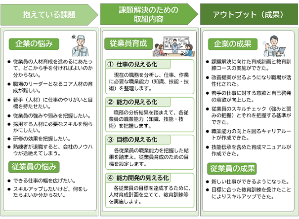 人材育成プランのご提案イメージ図。