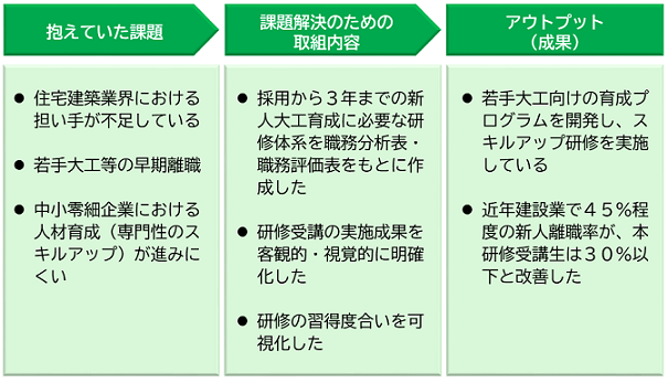 人材育成プランの提案事例１の図。