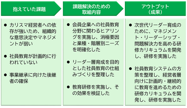 人材育成プランの提案事例１の図。