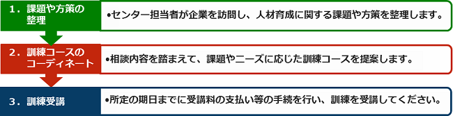 （１）課題や方策の整理。センター担当者が企業を訪問し、人材育成に関する課題や方策を整理します。（２）訓練コースのコーディネート。相談内容を踏まえて、課題やニーズに応じた訓練コースを提案します。（３）訓練の受講。所定の期日までに受講料の支払い等の手続きを行い、訓練を受講してください。