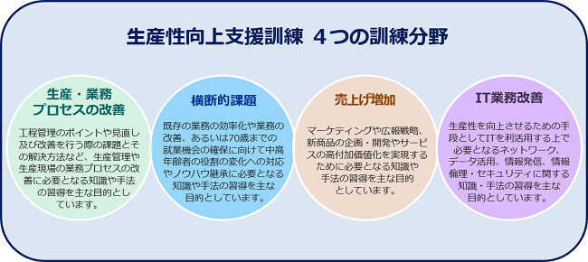 生産性向上支援訓練には、「生産・業務プロセスの改善」「横断的課題」「売り上げ増加」「IT業務改善」の４つの訓練分野があります。