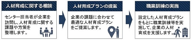 （１）センター担当者が企業を訪問し、人材育成に関する課題や方策を整理します。（２）企業の課題に合わせて最適な人材育成プランをご提案します。（３）設定した人材育成プランをもとに職業訓練等を実施して、企業の人材育成を支援します。