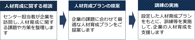 （１）センター担当者が企業を訪問し、人材育成に関する課題や方策を整理します。（２）企業の課題に合わせて最適な人材育成プランをご提案します。（３）設定した人材育成プランをもとに職業訓練等を実施して、企業の人材育成を支援します。