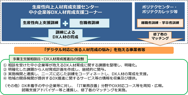 中小企業等DX人材育成支援コーナーの図