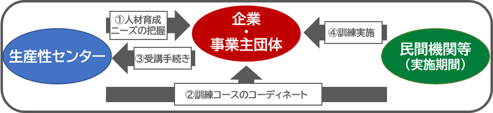 オーダーメイドによる生産性向上支援訓練の流れについての図