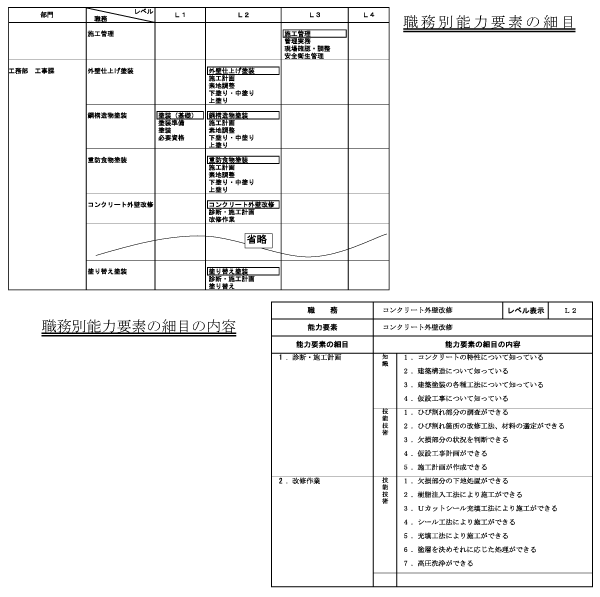 職務別能力要素の細目の内容、職務別能力要素の細目、職務別能力要素の細目の内容