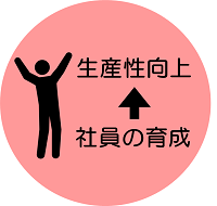 社員の育成により、生産性の向上を。