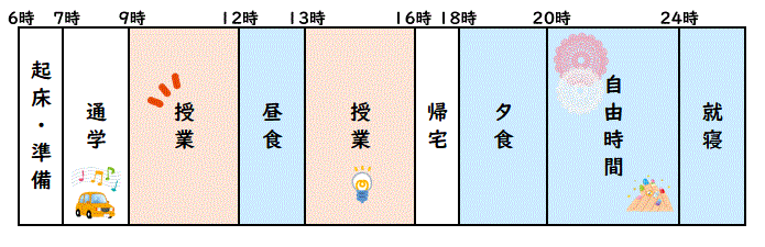 7時通学、9時授業、12時15分昼食、13時授業、20時自由時間、24時勉強