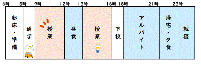 8時登校、9時授業、12時、13時授業、18時アルバイト、23時夕食・就寝