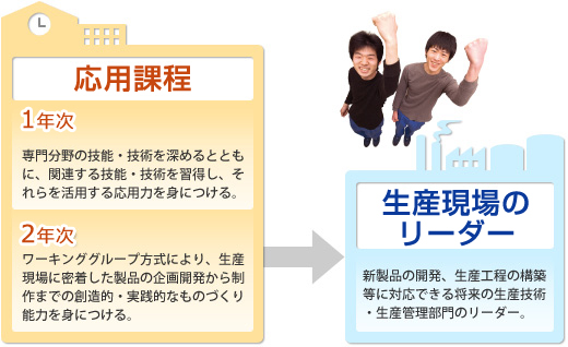 応用家庭　1年次専門分野の技能・技術を深めるとともに、関連する技能・技術を習得し、それらを活用する応用力を身につける。2年次ワーキンググループ方式により、生鮮現場に密着した製品の企画開発から制作までの創造的・実践的なものづくり能力を身につける。から生産現場のリーダー　新製品の開発、生産工程の構築等に対応できる将来の生産技術・生産管理部門のリーダー。