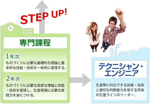 専門課程 1年次はものづくりに必要な基礎的な理論と基本的な技能・技術を一体的に習得。2年次はものづくりに必要な高度な理論と技能・技術を習得し生産現場に必要な実践力を身につける。修了後は生産等に対応できる技能・技術と適切な判断能力を有する将来の生産ラインのリーダーを目指す