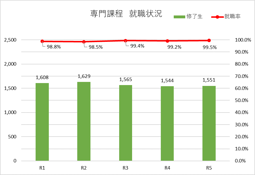 専門課程における平成26年度から令和4年度までの9年間の就職率は、平成26年度が99.4％（1674人修了）、平成27年度が98.9％（1635人修了）、平成28年度が99.3％（1589人修了）、平成29年度が99.4％（1610人修了）、平成30年度が99.4％（1633人修了）、令和元年度が98.8％（1608人修了）、令和2年度が98.5％（1629人修了）、令和3年度が99.4％（1565人修了）、令和4年度が99.2％（1554人修了）となっています。