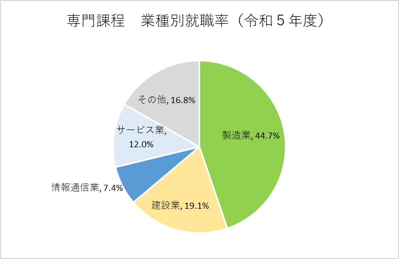 令和4年度の就職者の業種別割合は製造業41.3%、建設業19.7%、情報通信業6.6％、サービス業15.2％、その他17.2％となっています。