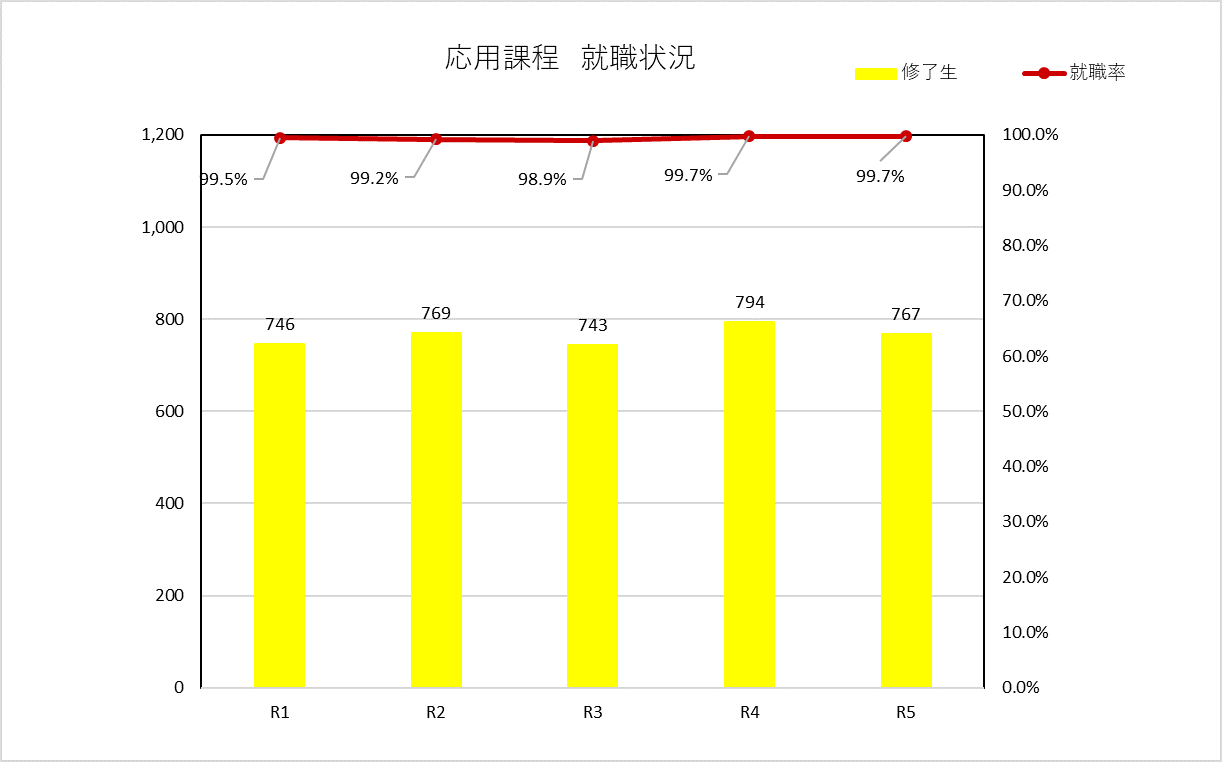 応用課程における平成26年度から令和4年度までの9年間の就職率は、平成26年度が99.4％（805人修了）、平成27年度が99.6％（768人修了）、平成28年度が99.7％（753人修了）、平成29年度が99.7％（747人修了）、平成30年度が100％（787人修了）、令和元年度が99.5％（746人修了）、令和2年度が99.2％（769人修了）、令和3年度が98.9％（743人修了）、令和4年度が99.7％（794人修了）となっています。