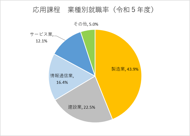 令和5年度の就職者の業種別割合は、製造業43.9％、建設業22.5％、情報通信業16.4％、サービス業12.1％、その他5.0％となっています。