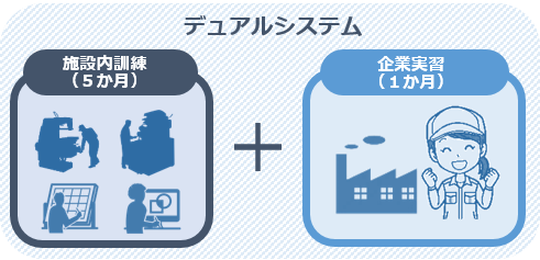 デュアルシステム　施設内訓練（５か月）プラス企業実習（１か月）