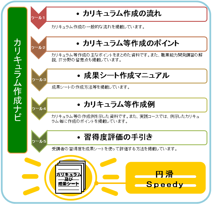 カリキュラム作成ナビは、ツール１「カリキュラム作成の流れ」、ツール２「カリキュラム等作成のポイント」、ツール３「成果シート作成マニュアル」、ツール４「カリキュラム等作成例」、ツール５「習得度評価の手引き」によって構成されており、これらを活用することによりカリキュラム及び成果シートを円滑に作成することができます。