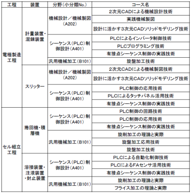 蓄電池製造装置メーカーの人材育成ニーズの整理・分析及び人材ニーズに対応した人材供給メニュー_在職者訓練