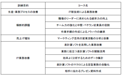 蓄電池製造装置メーカーの人材育成ニーズの整理・分析及び人材ニーズに対応した人材供給メニュー_生産性向上支援訓練