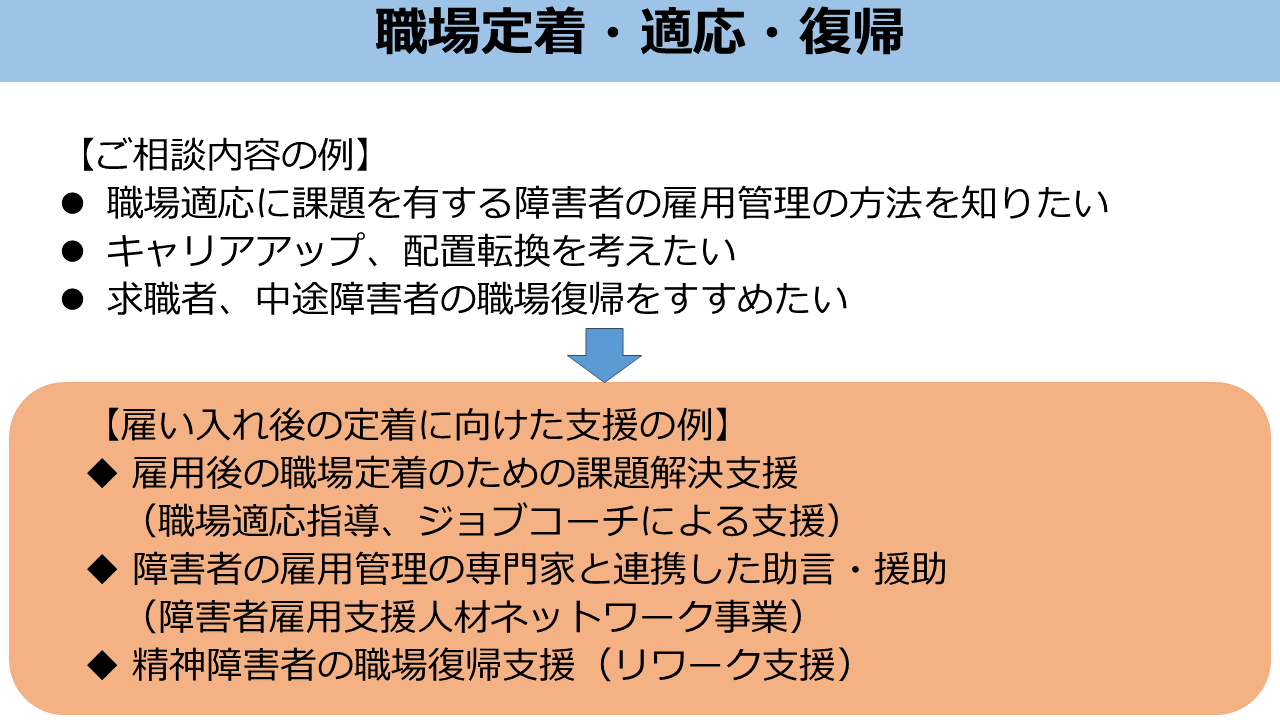 職場定着・適応・復帰。ご相談内容の例。職場適応に課題を有する障害者の雇用管理の方法を知りたい。キャリアアップ、配置転換を考えたい。求職者、中途障害者の職場復帰をすすめたい。雇い入れ後の定着に向けた支援の例。雇用後の職場定着のための課題解決支援（職場適応指導、ジョブコーチによる支援）。障害者の雇用管理の専門家と連携した助言、援助（障害者雇用支援人材ネットワーク事業）。精神障碍者の職場復帰支援（リワーク支援）。