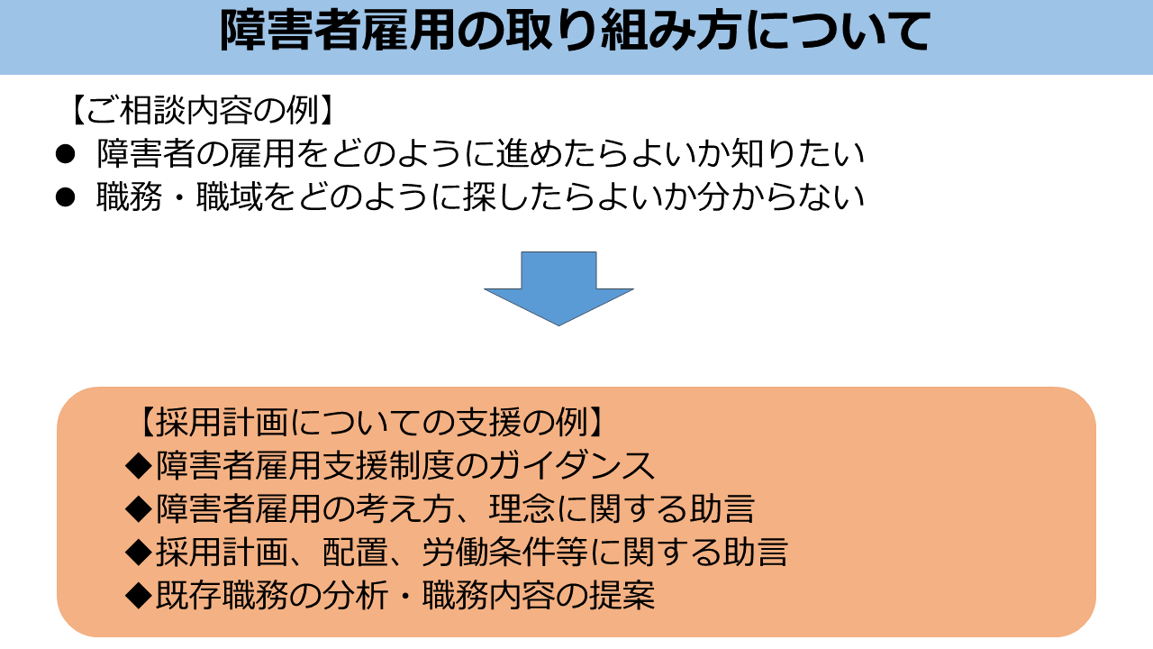 障害者雇用の取り組み方について。ご相談内容の例。障害者の雇用をどのように進めたらよいかしりたい。職務、職域をどのように探したらよいかわからない。採用計画についての支援の例。障害者雇用支援制度のガイダンス。障害者雇用の考え方、理念に関する助言。採用計画、配置、労働条件等に関する助言。既存職務の分析、職務内容の提案。