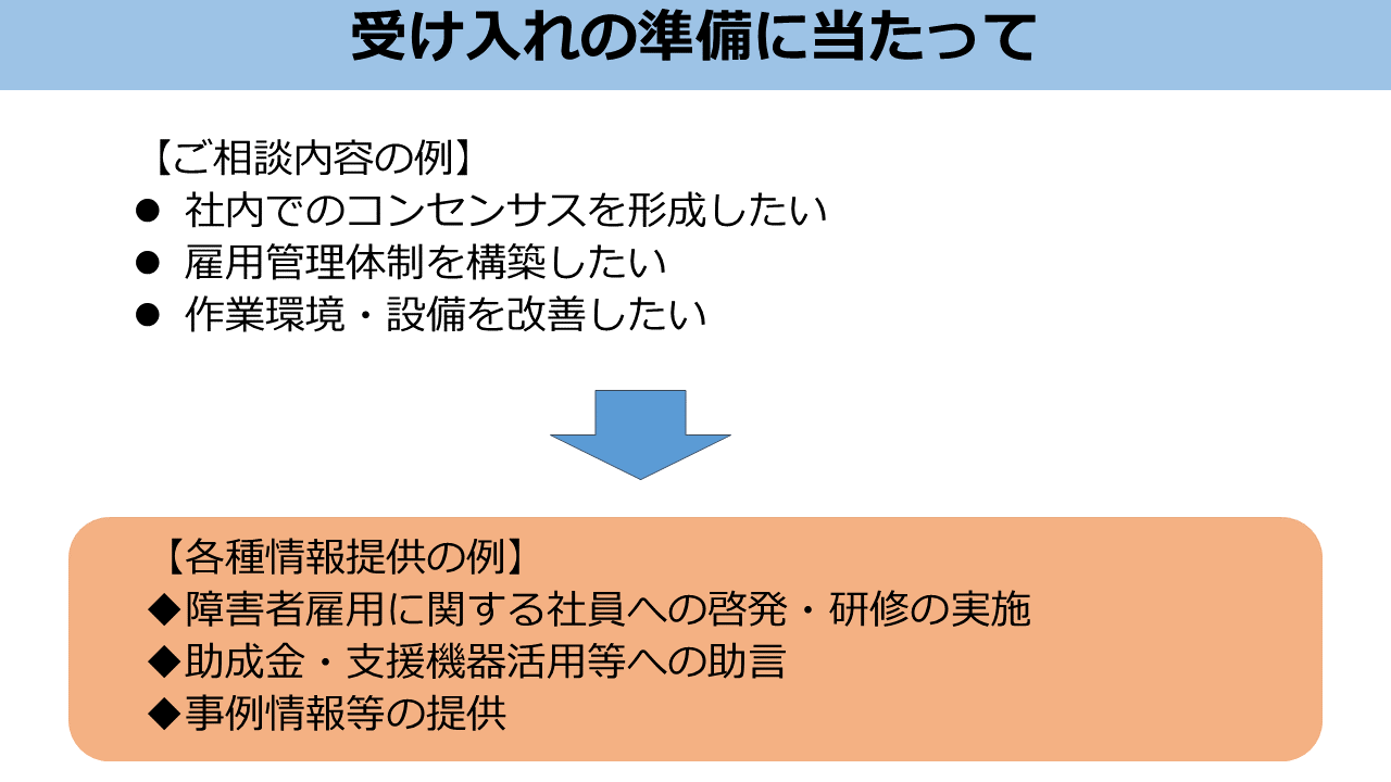 受け入れの準備にあたって。ご相談内容の例。社内でコンセンサスを形成したい。雇用管理体制を構築したい。作業環境・設備を改善したい。各種情報提供の例。障害者雇用に関する社員への啓発、研修の実施。助成金、支援機器活用等への助言。事例情報等の提供。