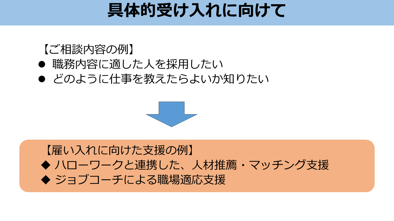 具体的受け入れに向けて。ご相談内容の例。職務内容に適した人を採用したい。どのように仕事を教えたらよいか知りたい。雇い入れに向けた支援の例。ハローワークと連携した、人材推薦、マッチング支援。ジョブコーチによる職場適応支援。