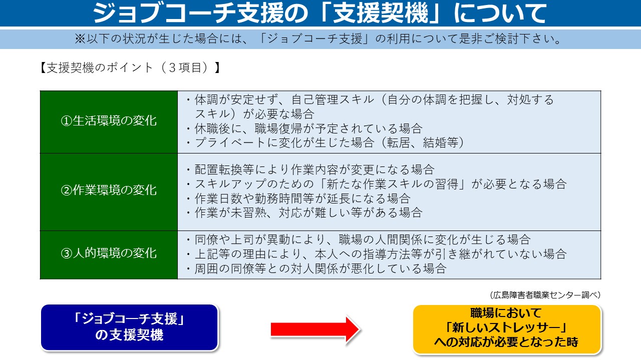 ジョブコーチ支援の「支援契機」について。※以下の状況が生じた場合には、「ジョブコーチ支援」の利用について是非ご検討下さい。支援契機のポイント３項目。①生活環境の変化。・体調が安定せず、自己管理スキル（自分の体調を把握し、対処するスキル）が必要な場合。・休職後に、職場復帰が予定されている場合。・プライベートに変化が生じた場合（転居、結婚等）。②作業環境の変化。・配置転換等により作業内容が変更になる場合。・スキルアップのための「新たな作業スキルの習得」が必要となる場合。・作業日数や作業時間等が延長になる場合。・作業が未習熟、対応が難しい等がある場合。③人的環境の変化。・同僚や上司が異動により、職場の人間関係に変化が生じる場合。・上記等の理由により、本人への指導方法等が引き継がれていない場合。・周囲の同僚等との対人関係が悪化している場合。（広島障害者職業センター調べ）