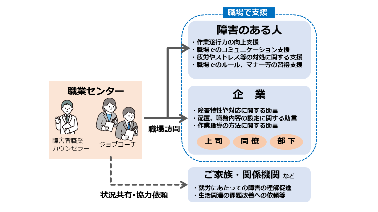 ジョブコーチ支援とは