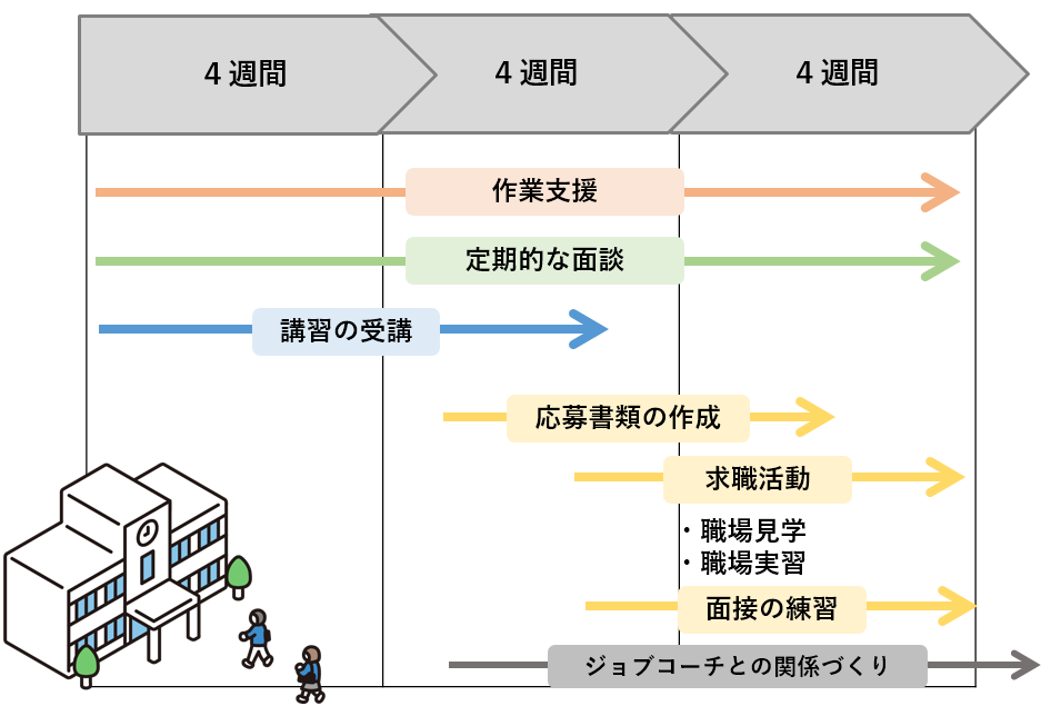 12週間利用いただく場合、通い始めてから真ん中頃から応募書類の作成だったり、職場見学、職場実習というような就活が始まってきます。