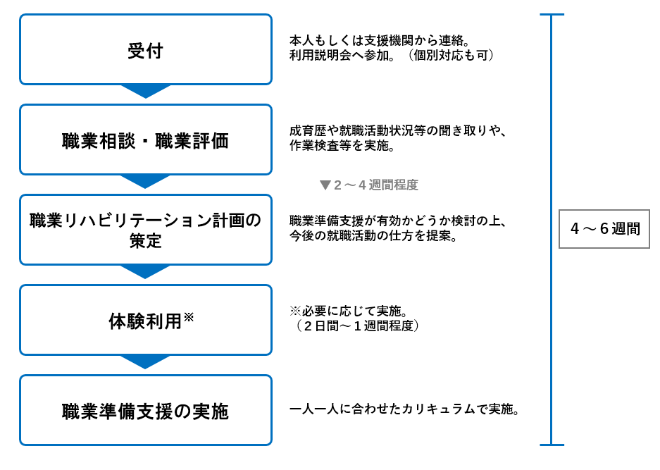 支援の対象となる方は職業評価を受けていただき、就職活動を行う前に、職業準備支援の利用を提案された方になります。提案された後に、体験利用をすることもできます。もっと時間をかけて準備を行うことが望ましい方には、職業評価の段階で地域の福祉サービス等の利用をご提案させていただきます。