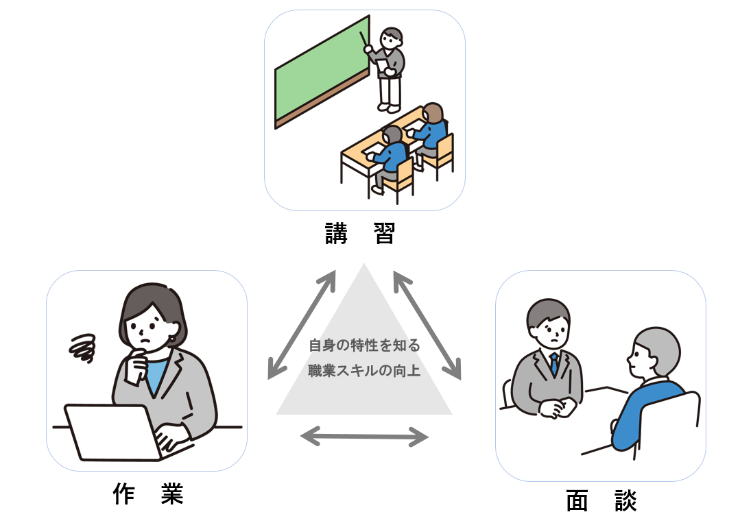 通所期間中は、作業の時間、講習の時間、面談の時間を設定しています。 作業では、実際に職務をする際の課題であったり、障害特性について確認をしています。また、講習や面談で学んだ知識や対処方法を実践する場として設定しています。講習では、求職活動や就職後、職業生活を送る上で必要な知識について、レクチャーをしています。講習は座学や実際に演習をしていただくものや他の方と意見交換を行うものもあります。 面談は担当のカウンセラーと行います。日々の活動を振り返り、目標に対しての進捗状況はどうかなど、通所することで見えてきた課題を整理したり、一緒に対処方法を検討していきます。講習で学んだことを作業の場面で実践する。実践してみてどうだったかを面談で振り返る。面談で出てきた課題に対して、講習に参加して知識を習得していく。そういった支援サイクルとなります。