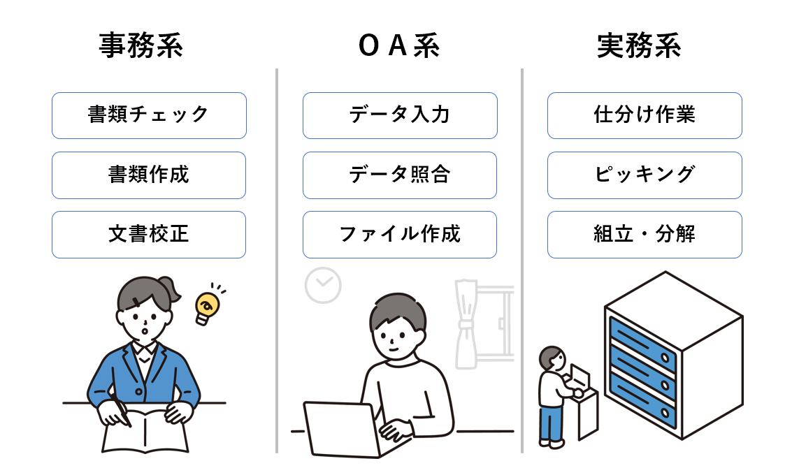 職業準備支援で行っている作業は事務系、OA系、実務系の三つに分けています。事務系作業では、書類チェック・書類の作成・文書校正などがあります。 OA 系作業ではパソコンを使ったデータ入力・データの照合・ファイル作成などがあります。実務系作業では、仕分け作業やピッキング・部品の組み立て分解作業等を行っています。