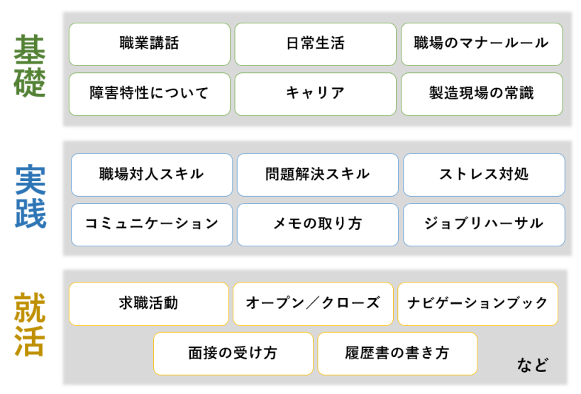 講習は、基礎編、実践編、就活編があります。基礎編には、働くとはどういうことか、日常生活の過ごし方の重要性等について学ぶことができます。実践編では職場での態度やふるまい、メモの取り方、グループワークなど演習等で実践しながら学べます。就活編では、履歴書やナビゲーションブックの書き方、面接の練習等が行えます。