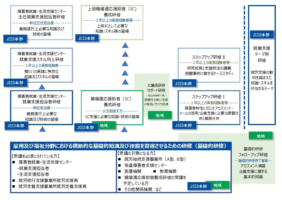 機構が行う研修体系図