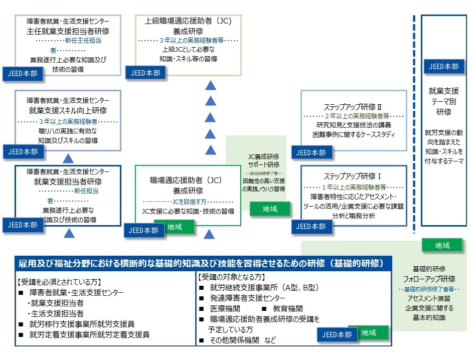 職業リハビリテーションの研修体系図