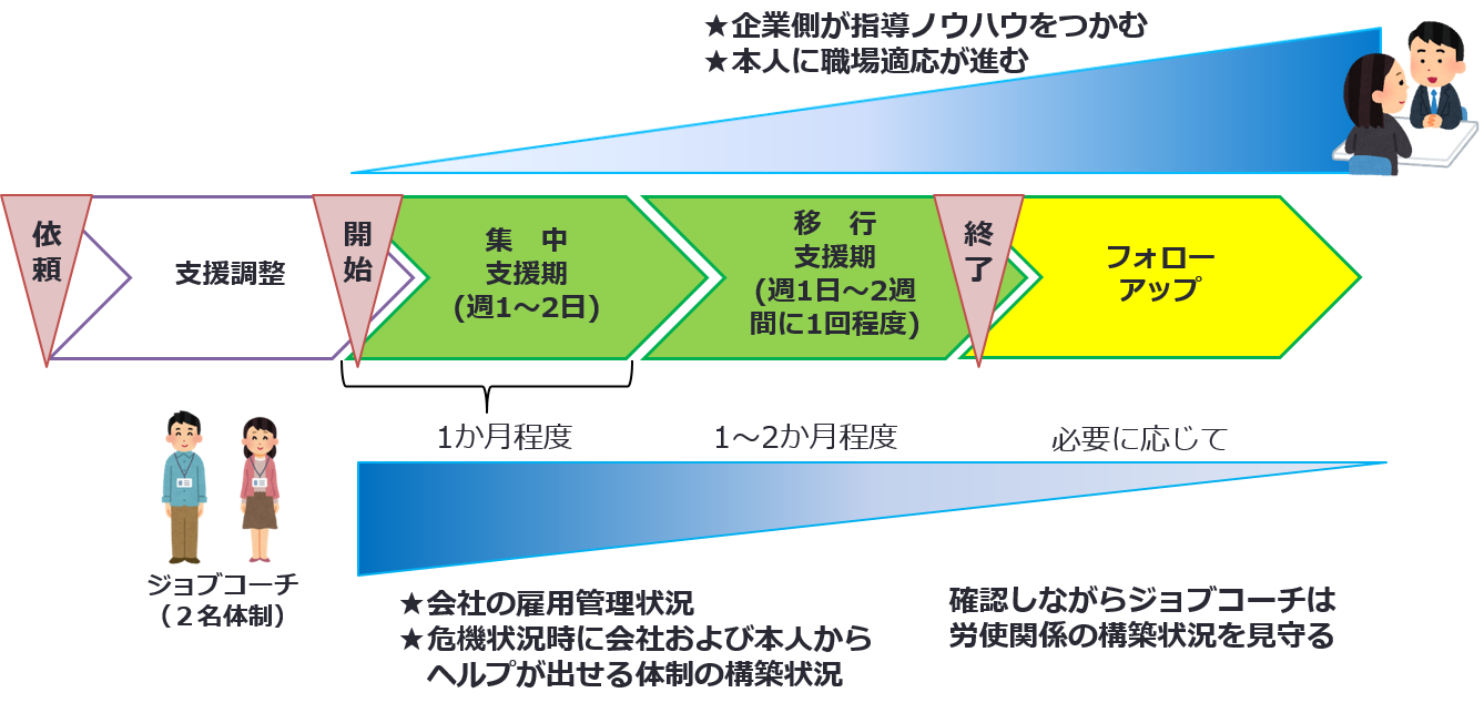 ジョブコーチ支援の流れの図