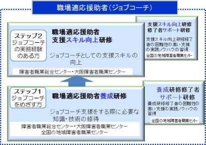 ジョブコーチ支援のステップアップ研修図