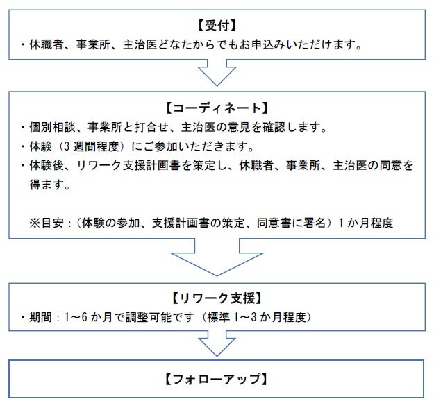 リワーク支援利用にかかる標準的な流れ