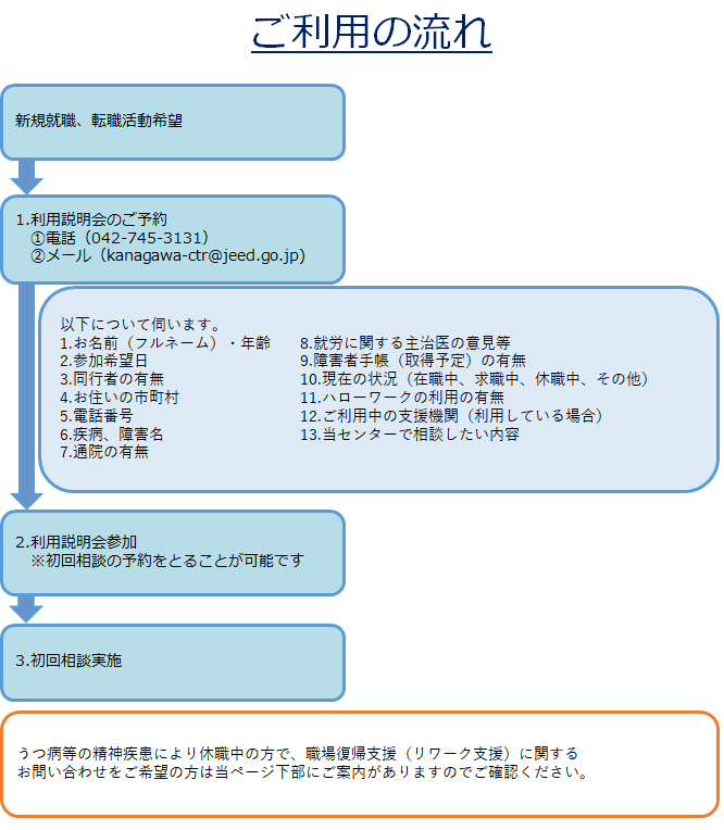 ご利用の流れの説明図