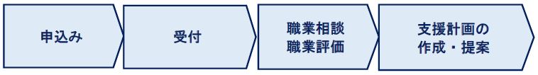 障害者職業センター利用の流れ図