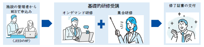 基礎的研修の流れイメージ図