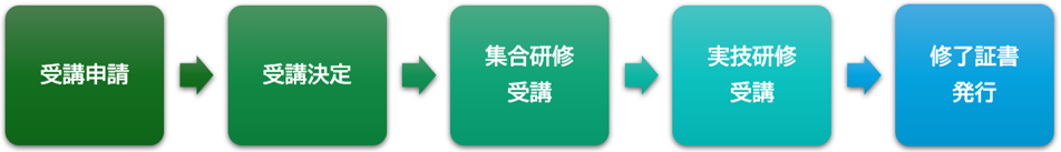 職場適応援助者（ジョブコーチ）養成研修の流れ