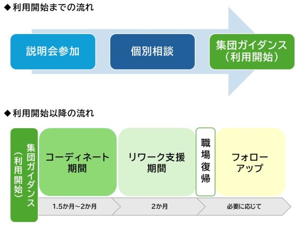 リワーク支援の流れ