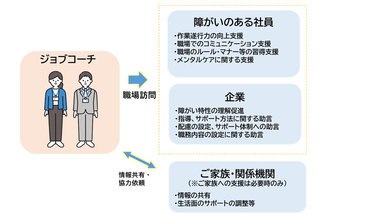 ジョブコーチ支援イメージ図