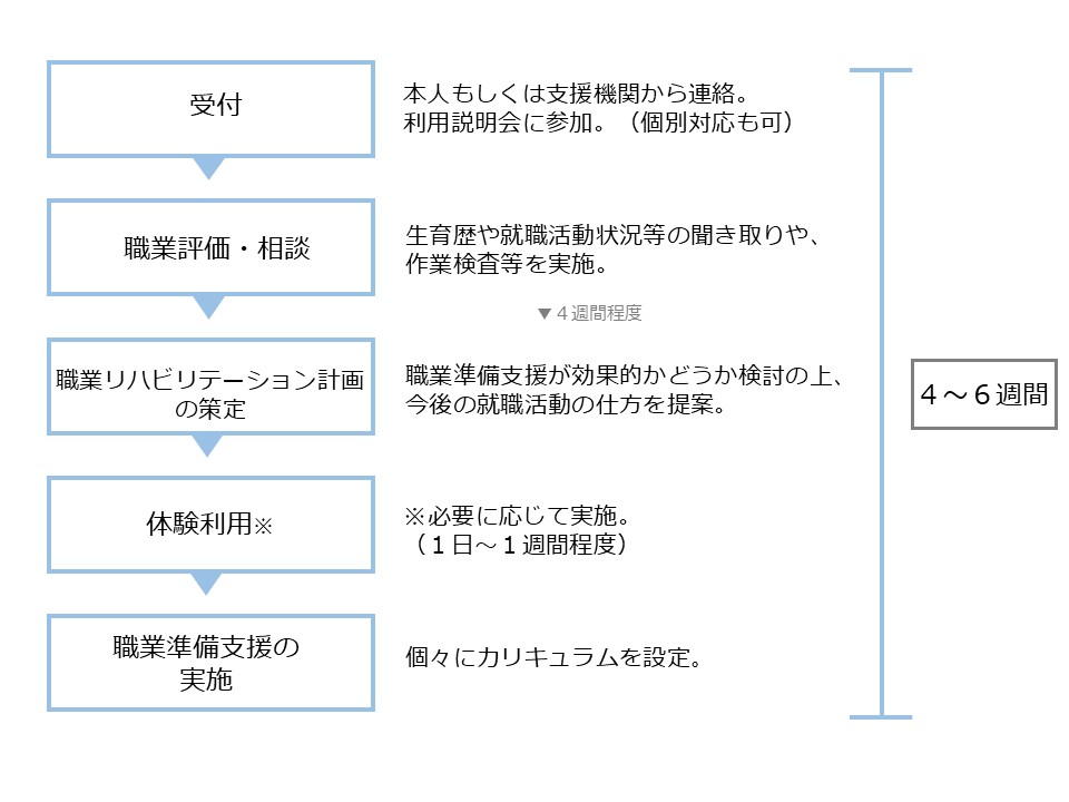 職業準備支援利用までの流れ図