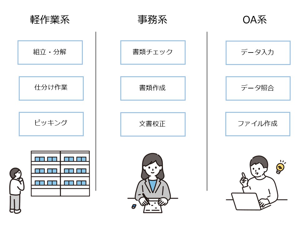 職業準備支援作業内容図