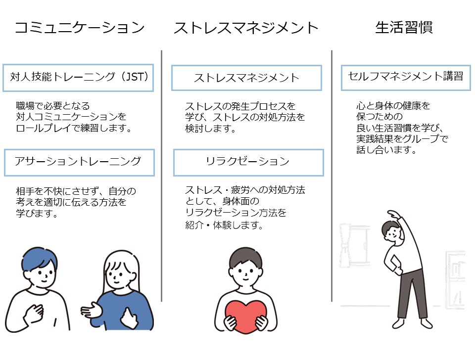 職業準備支援講座（コミュニケーション・ストレスマネジメント・生活習慣）図