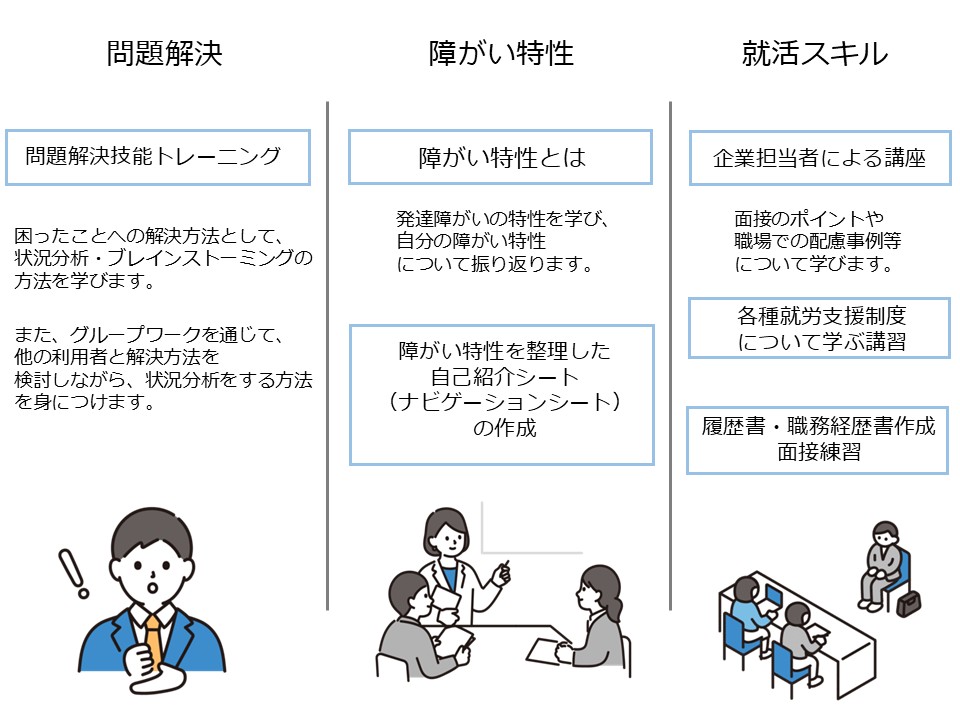 職業準備支援講座（問題解決・障がい特性・就活スキル）図