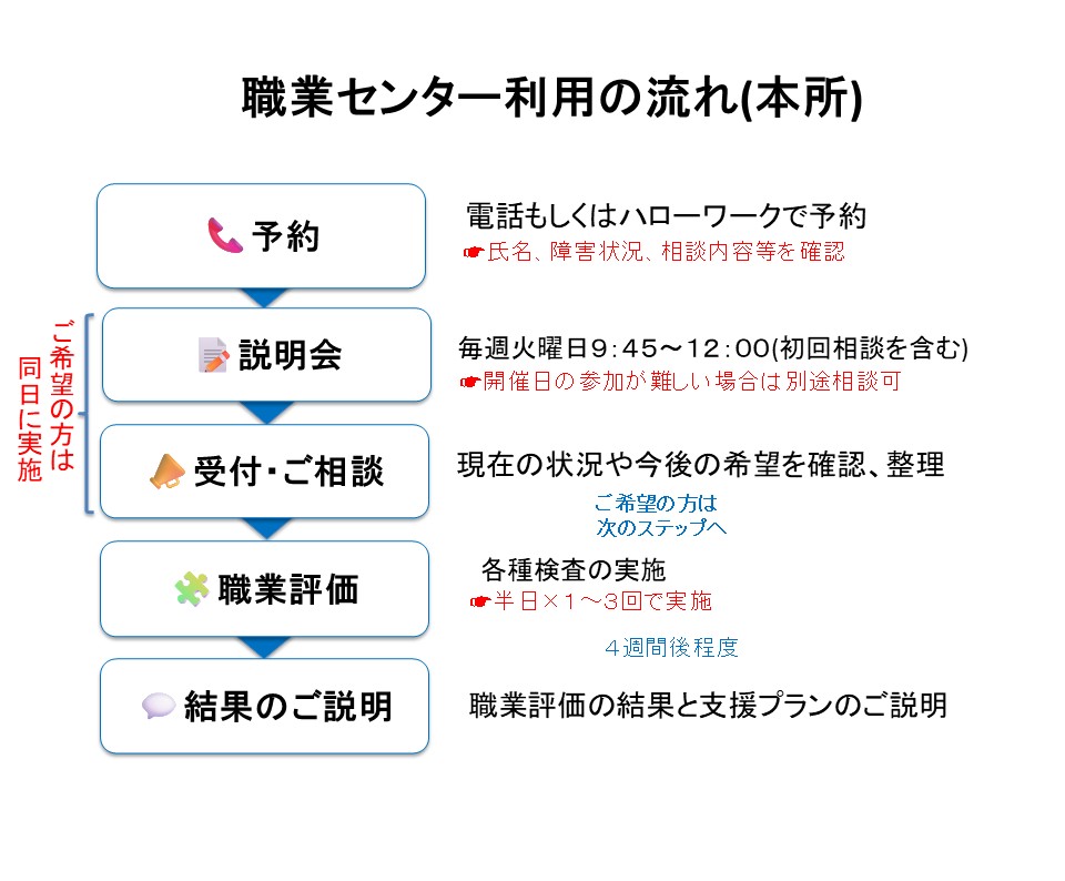 職業センター利用の流れ（本所）